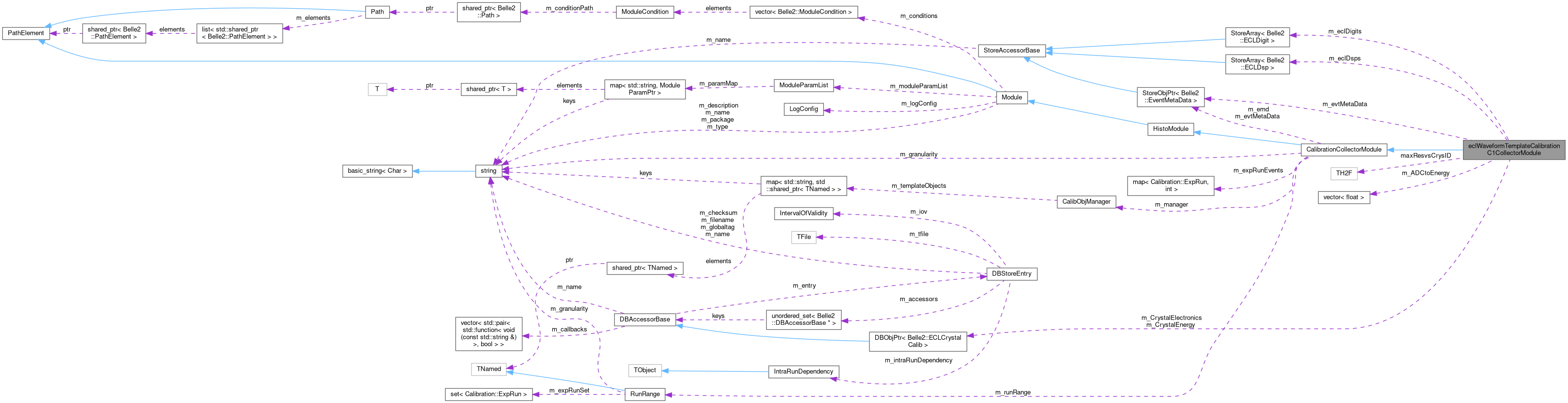 Collaboration graph