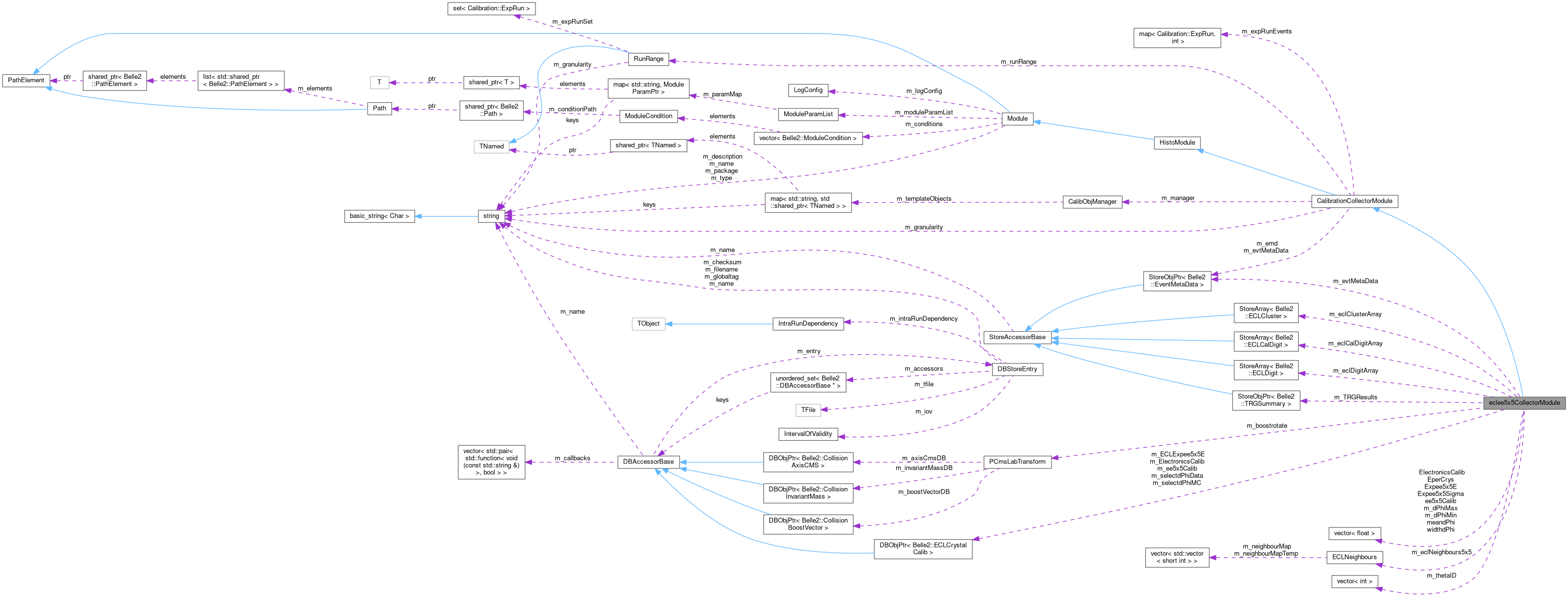 Collaboration graph