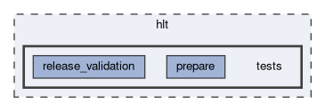 hlt/tests