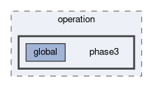 hlt/operation/phase3