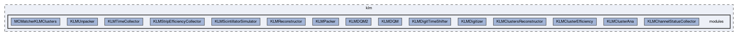 klm/modules