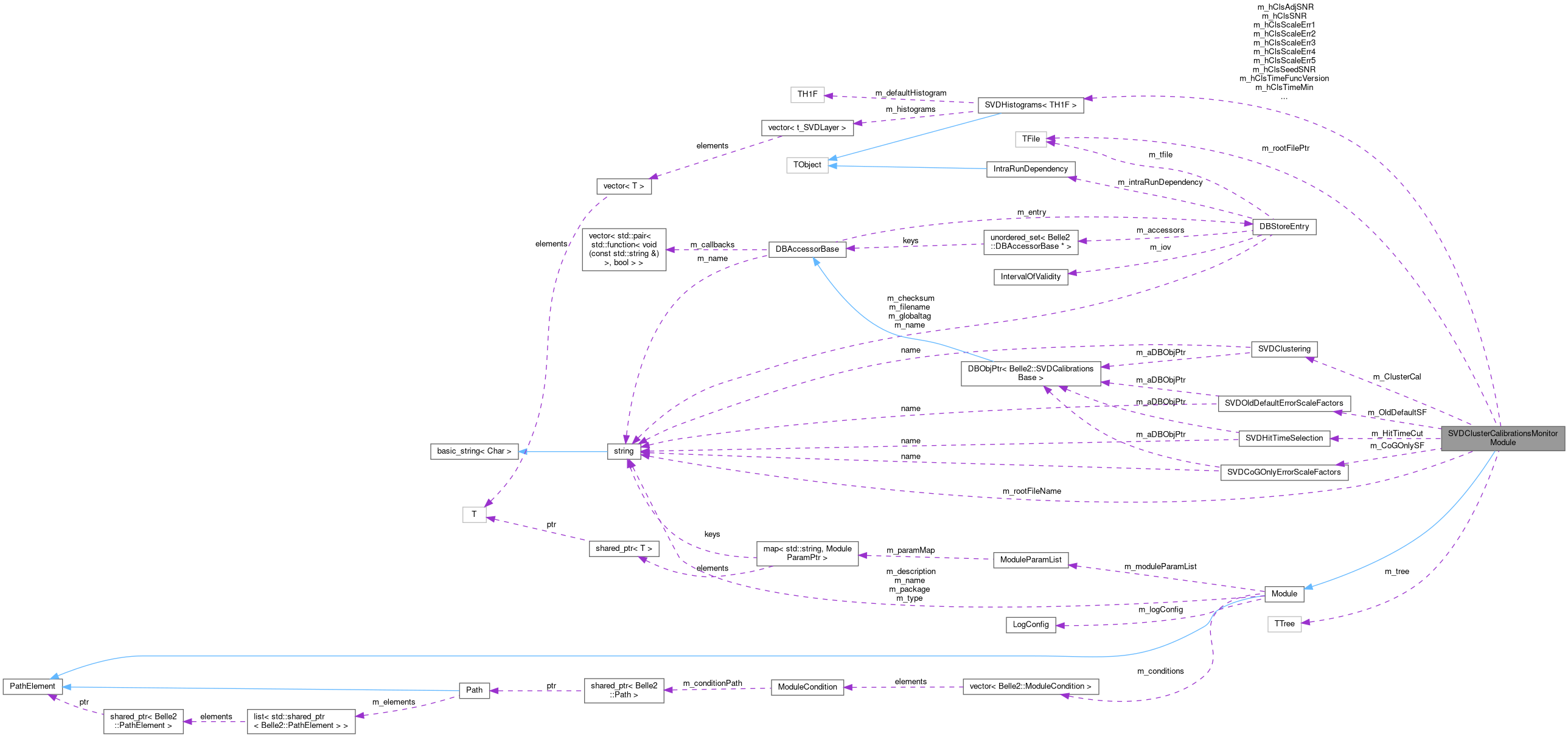 Collaboration graph