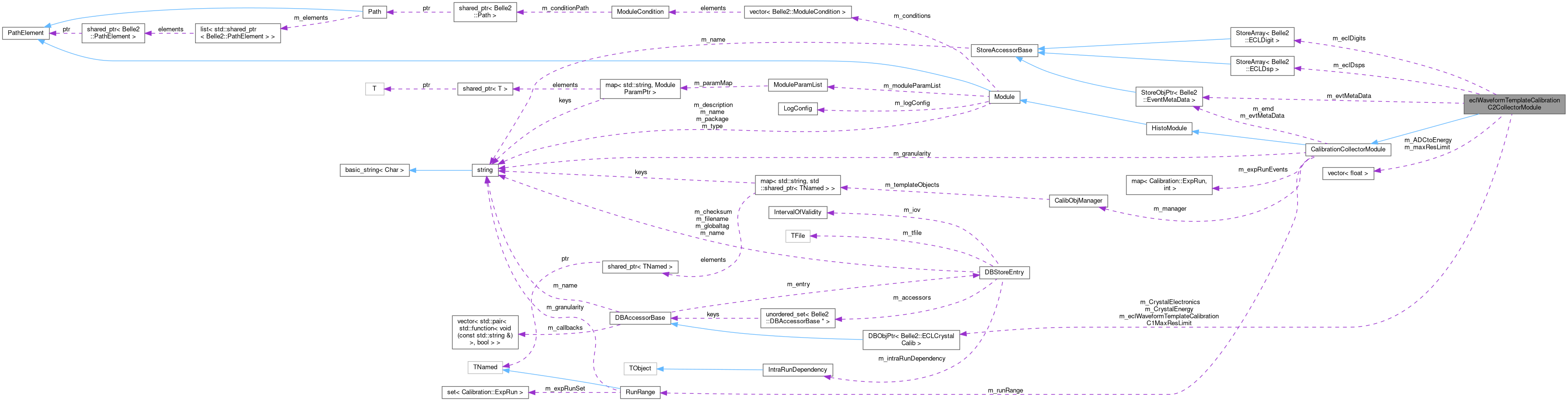 Collaboration graph