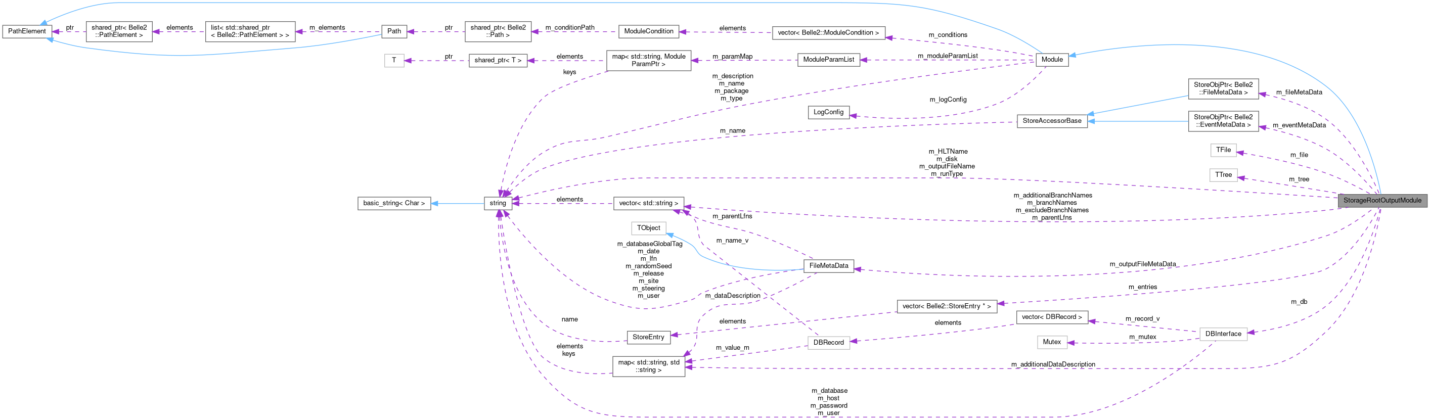 Collaboration graph