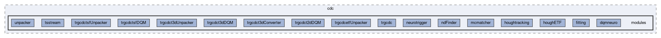 trg/cdc/modules