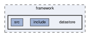 framework/datastore