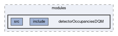 reconstruction/modules/detectorOccupanciesDQM
