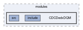 cdc/modules/CDCDedxDQM
