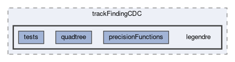 tracking/trackFindingCDC/legendre