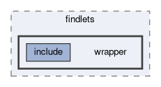 tracking/trackFindingCDC/findlets/wrapper