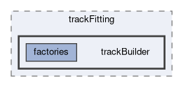 tracking/trackFitting/trackBuilder
