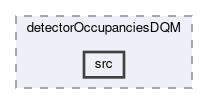 reconstruction/modules/detectorOccupanciesDQM/src