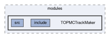 top/modules/TOPMCTrackMaker