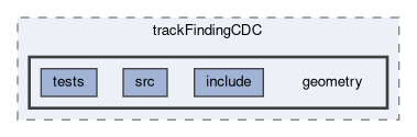 tracking/trackFindingCDC/geometry