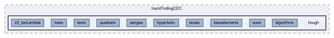 tracking/trackFindingCDC/hough