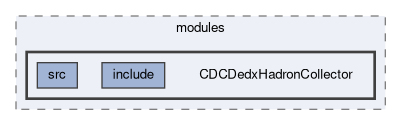 cdc/modules/CDCDedxHadronCollector