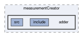tracking/trackFitting/measurementCreator/adder