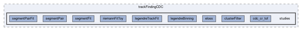 tracking/trackFindingCDC/studies