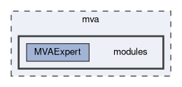 mva/modules