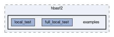 daq/hbasf2/examples
