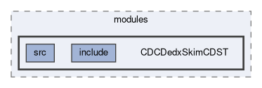 cdc/modules/CDCDedxSkimCDST
