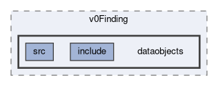 tracking/v0Finding/dataobjects