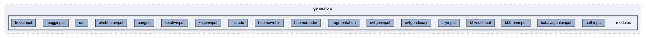 generators/modules