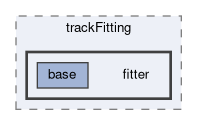 tracking/trackFitting/fitter