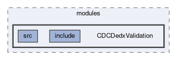 cdc/modules/CDCDedxValidation