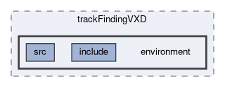 tracking/trackFindingVXD/environment