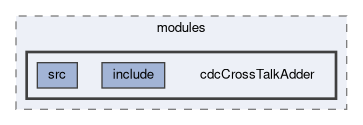 cdc/modules/cdcCrossTalkAdder