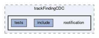 tracking/trackFindingCDC/rootification