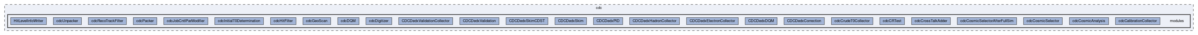 cdc/modules