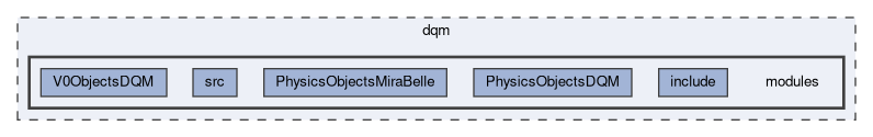 dqm/modules
