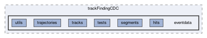tracking/trackFindingCDC/eventdata