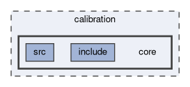 calibration/core