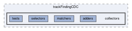 tracking/trackFindingCDC/collectors