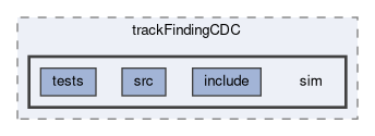 tracking/trackFindingCDC/sim