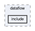 daq/dataflow/include