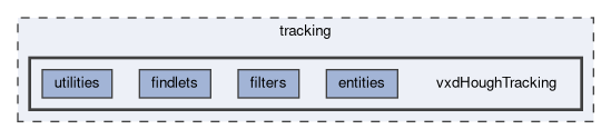 tracking/vxdHoughTracking