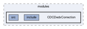 cdc/modules/CDCDedxCorrection