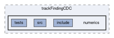 tracking/trackFindingCDC/numerics