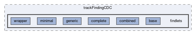 tracking/trackFindingCDC/findlets