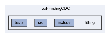 tracking/trackFindingCDC/fitting