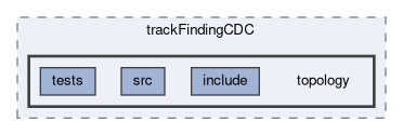 tracking/trackFindingCDC/topology