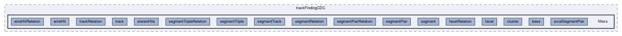 tracking/trackFindingCDC/filters
