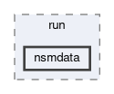 daq/rfarm/run/nsmdata