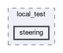 daq/hbasf2/examples/local_test/steering