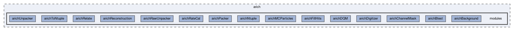 arich/modules