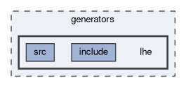 generators/lhe